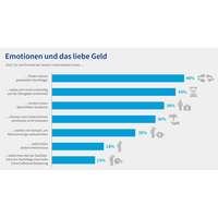 Grafik DIHK-Nachfolgereport 2022: Emotionen und das liebe Geld