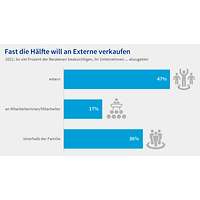 Grafik DIHK-Nachfolgereport 2022: Fast die Hälfte will an Externe verkaufen