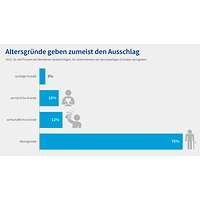 Grafik DIHK-Nachfolgereport 2022: Altersgründe geben zumeist den Ausschlag