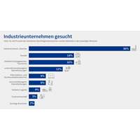 Grafik DIHK-Nachfolgereport 2022: Industrieunternehmen gesucht