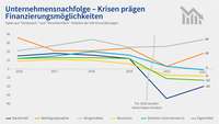Grafik DIHK-Nachfolgereport 2022: Krisen prägen Finanzierungsmöglichkeiten