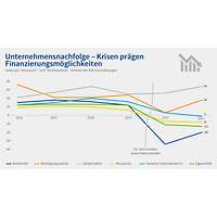Grafik DIHK-Nachfolgereport 2022: Krisen prägen Finanzierungsmöglichkeiten