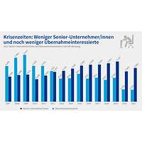 Grafik DIHK-Nachfolgereport 2022: Krisenzeiten: Weniger Senior-Unternehmer/-innen und noch weniger Übernahmeinteressierte