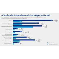 Grafik DIHK-Nachfolgereport 2022: Mehr Unternehmen als Nachfolger im Handel