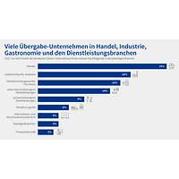 Grafik DIHK-Nachfolgereport 2022: Viele Übergabe-Unternehmen in Handel, Industrie und den Dienstleistungsbranchen 