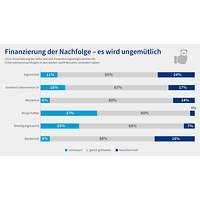 Grafik DIHK-Nachfolgereport 2022: Finanzierung der Nachfolge – es wird ungemütlich 