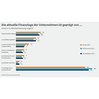 Grafik zur Konjunkturumfrage Herbst 2022, Kfz Finanzprobleme