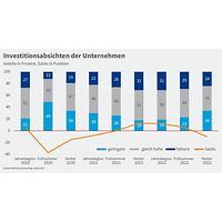 Grafik zur Konjunkturumfrage Herbst 2022, Investitionsabsichten 