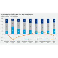 Grafik zur Konjunkturumfrage Herbst 2022, Investitionsabsichten 