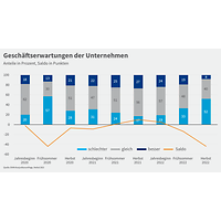 Grafik zur Konjunkturumfrage Herbst 2022, Geschäftserwartungen 