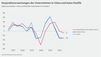 Grafik WBO Herbst 2022 Sonderauswertung Asien Konjunkturerwartungen