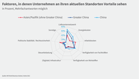 Grafik WBO Herbst 2022 Sonderauswertung Asien Standortvorteile