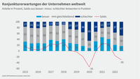 Grafik WBO Herbst 2022 Konjunkturerwartungen weltweit