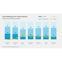 Grafik zur Konjunkturumfrage Jahresbeginn 2023, Geschäftserwartungen 