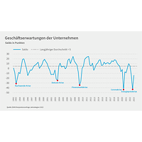 Grafik zur Konjunkturumfrage Jahresbeginn 2023, Geschäftserwartungen 
