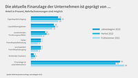 Grafik zur Konjunkturumfrage Jahresbeginn 2023, Finanzlage 