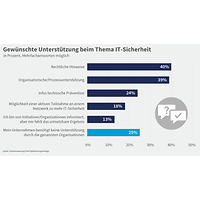 Digitalisierung Cybersicherheit Unterstützung