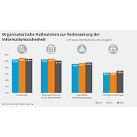 Digitalisierung Cybersicherheit Organisation