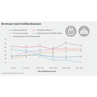 Digitalisierung Cybersicherheit Bremsen