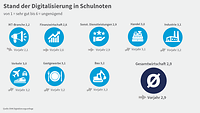 Grafik Digitalisierungsumfrage 2023, Schulnoten
