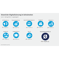 Grafik Digitalisierungsumfrage 2023, Schulnoten