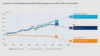 Grafik zeigt Fortschreibung der erreichten Effizienzsteigerung