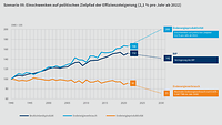 Grafik beschreibt Einschwenken auf politischen Zielpfad der Effizienzsteigerung (2,1 % pro Jahr ab 2022)
