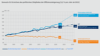 Grafik beschreibt Erreichen des politischen Zielpfades der Effizienzsteigerung (3,2 % pro Jahr ab 2022)