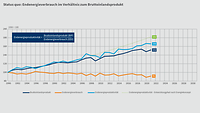 Grafik beschreibt Status quo: Endenergieverbrauch im Verhältnis zum Bruttoinlandsprodukt