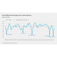 Grafik Geschäftserwartungen Konjunkturumfrage Frühsommer 2023