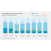 Grafik zur Konjunkturumfrage Jahresbeginn 2023, Geschäftslage