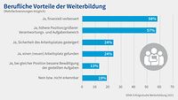 Grafik Berufliche Vorteile der Weiterbildung
