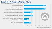 Grafik Berufliche Vorteile der Weiterbildung
