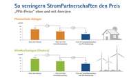 Grafik StromPartnerschaften
