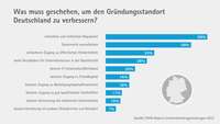 Grafik zu den Kritikpunkten am Standort Deutschland, Gründerreport 2023